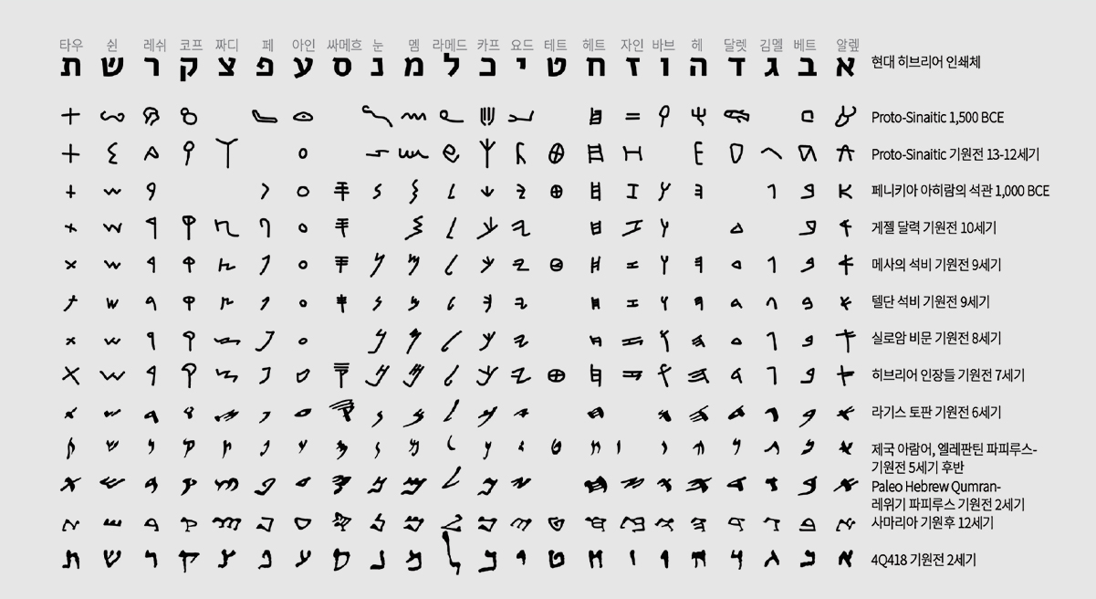 히브리어 알파벳